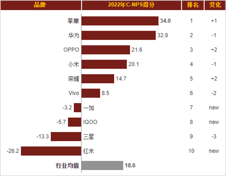 高NPS品牌的秘诀